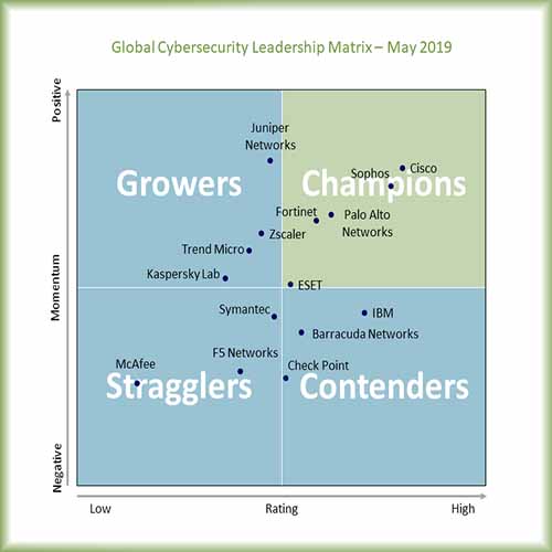 Five "Champion" vendors lead the Cybersecurity Leadership Matrix 2019:Canalys
