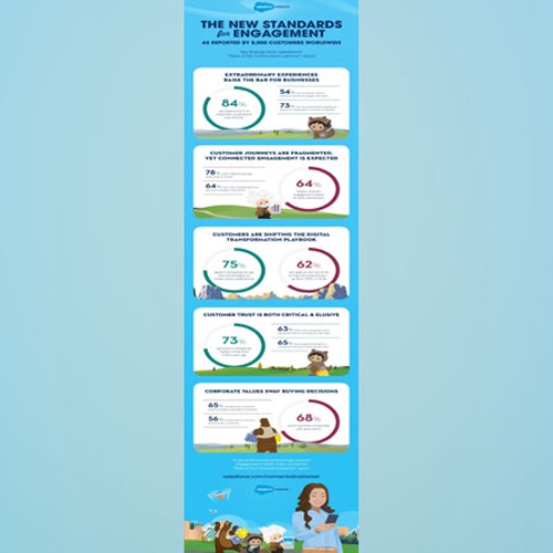 State of Connected Customer Redefines Customer Experiences