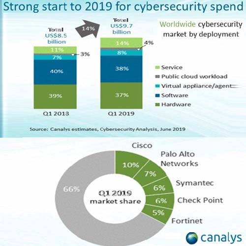 Cybersecurity for public cloud and "as a service" up with 45%