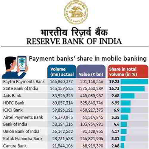 Why payment banks in India are struggling?