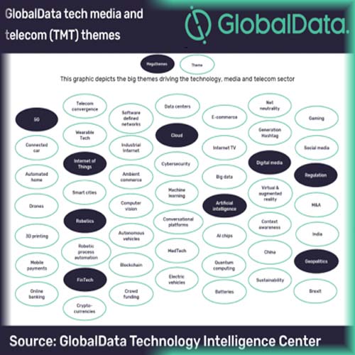 Google and Amazon are the leader in the cloud services sector