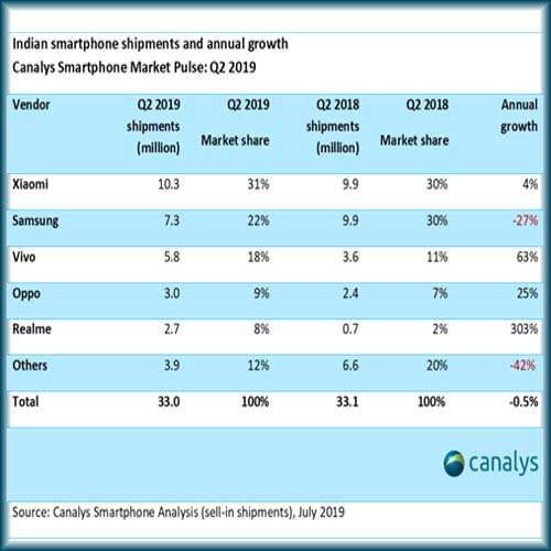 Vivo ships 5.8 million smartphones to India in Q2 2019