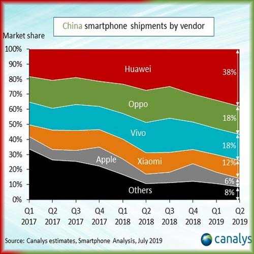 Huawei takes record 38% share in China