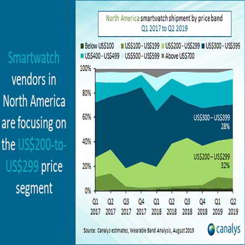 North American wearables market hits US$2.0 billion in Q2 2019