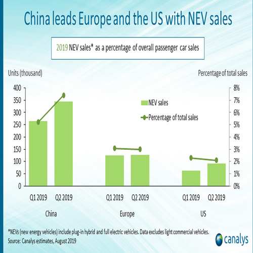China leads Europe and the US in new energy vehicle sales