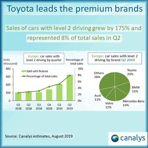 8% of new cars in Europe sold with level 2 autonomy driving features