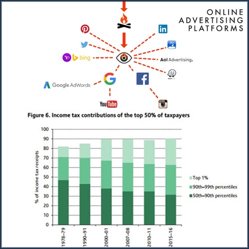 Rise of 59% tax collection from online advertising platforms Rise of 59% tax collection from online advertising platforms
