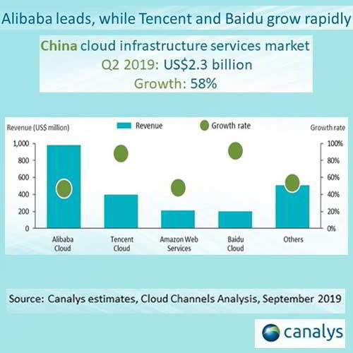 China's cloud market up by 58% to US$2.3 billion in Q2 as local competition heats up