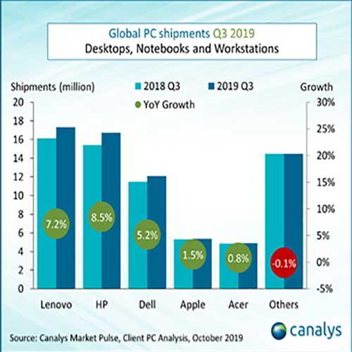 Global PC market posts record growth in 7 years, shipments up 4.7% in Q3 2019