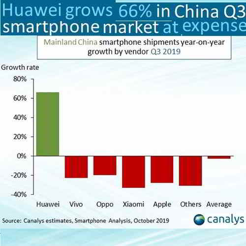 Canalys: Huawei grows 66% in China's smartphone market