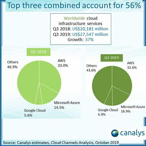 Global cloud market up 37%, with channels creating new growth engine