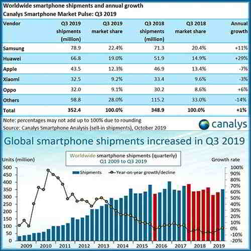 Global smartphone market grew for first time in two years in Q3 2019 Global smartphone market grew for first time in two years in Q3 2019