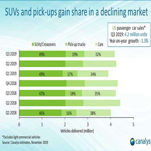 New energy vehicle sales in the US fall 18% as the total car market stays flat in Q3 2019