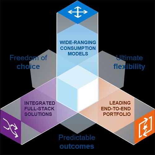 Dell Technologies' On Demand enables consumption-based and as-a-service delivery Dell Technologies' On Demand enables consumption-based and as-a-service delivery