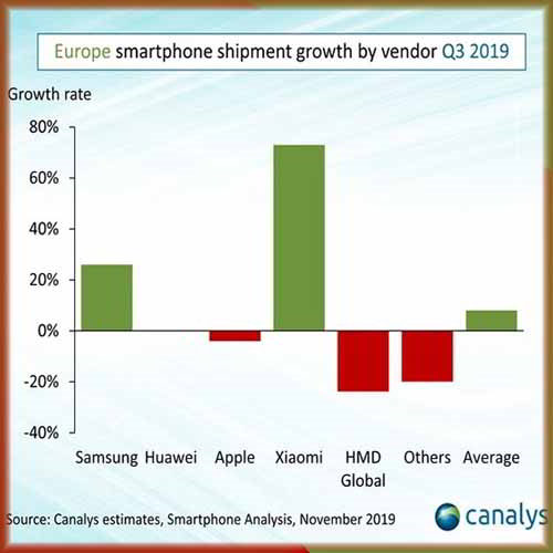 European smartphone market grew 8%, best performing region in Q3 2019