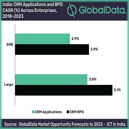 India to become US$2.3bn revenue market for CRM offerings in 2023, says GlobalData India to become US$2.3bn revenue market for CRM offerings in 2023, says GlobalData