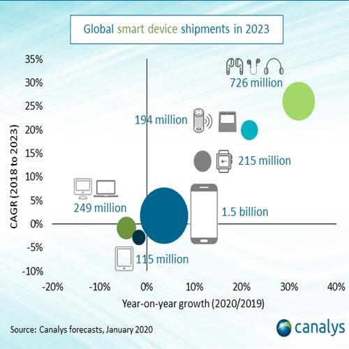 Worldwide smart device shipments to exceed 3 billion in 2023 Worldwide smart device shipments to exceed 3 billion in 2023