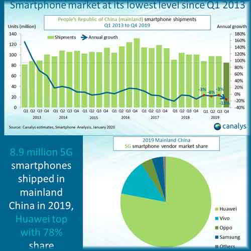 China smartphone market declines 15% with 85 million units shipped in Q4 2019