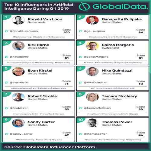Top 10 influencers of artificial intelligence in Q4 2019 Top 10 influencers of artificial intelligence in Q4 2019