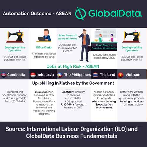 Up-skilling workforce crucial to arrest job losses due to automation across ASEAN