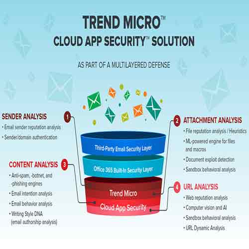 Trend Micro blocked 13 mn high-risk Email threats in 2019