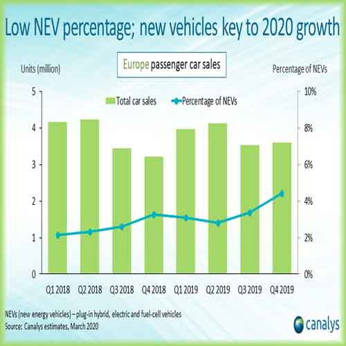 New energy vehicle sales in Europe up over 50% in Q4 2019