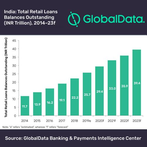 Retail loans in India to cross US$550bn in 2023