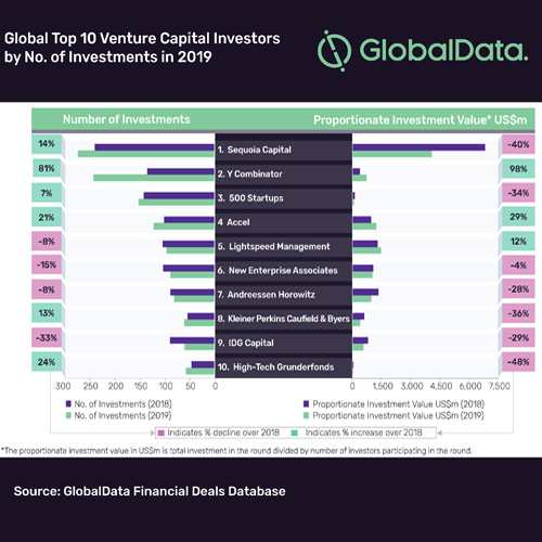 Global VC investors witness growth in investment volume but decline in value in 2019