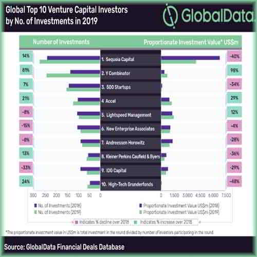 Majority of top global VC investors witness growth in investment volume but decline in value in 2019