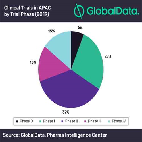 Asia-Pacific accounts for 40% of global clinical trials initiated in 2019