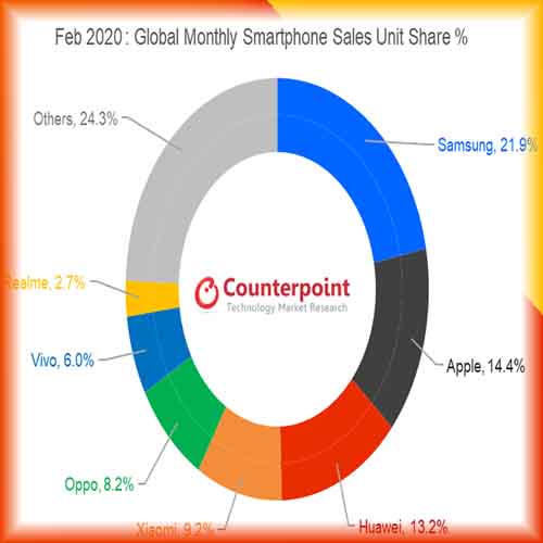Global smartphone sales to fell 14% in February - Counterpoint