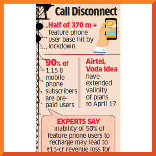 Covid-19 effect: 35% slump in mobile recharge volumes