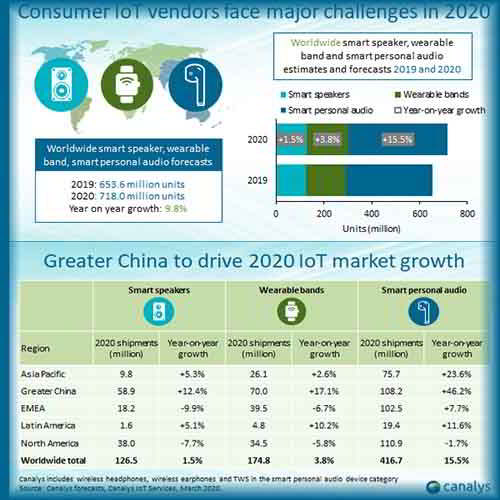 Opportunity for consumer IoT vendors forecasted to grow 10%