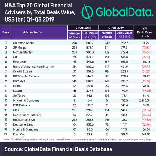 Goldman Sachs leads GlobalData’s top 20 global M&A financial adviser league table for Q1 2020