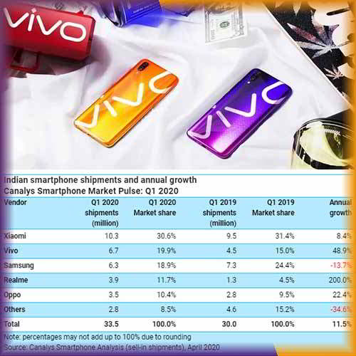 Vivo topples Samsung in India to take second position in Q1 2020