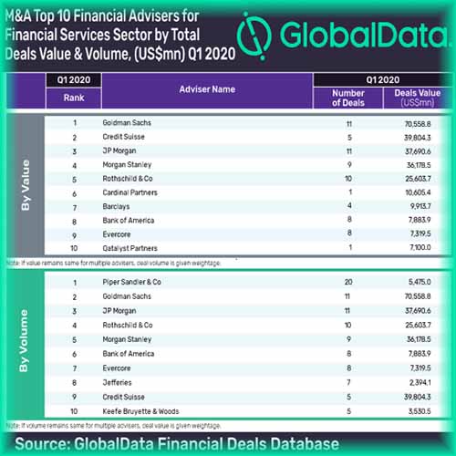 Goldman Sachs leads M&A financial advisers ranking by deal value in financial services sector in Q1 2020