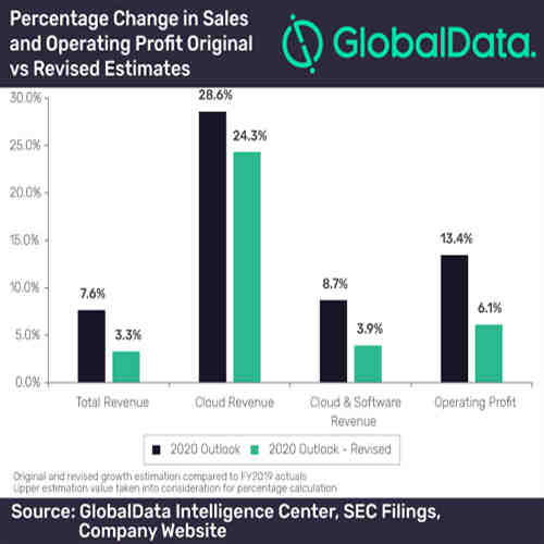 SAP revises outlook for 2020: Software license business most vulnerable