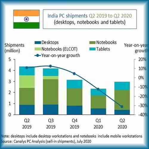 Canalys: India's PC market shrinks 33% amid strong demand for notebooks and tablets