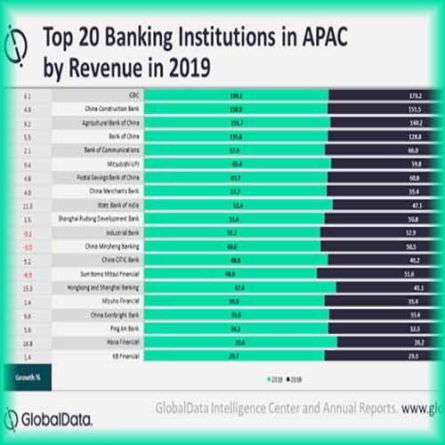 China dominates GlobalData's list of top 20 APAC banks by revenue in 2019