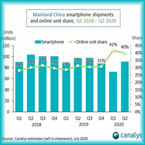 Huawei and Apple stay strong in China as the smartphone market rebounds in Q2 2020