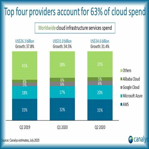 Cloud spending surged in Q2 2020, as lockdowns drove high levels of consumption