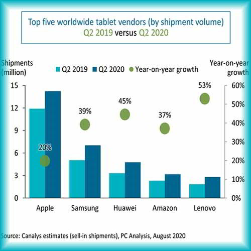 Worldwide tablet PC market surges by 26% in Q2 2020
