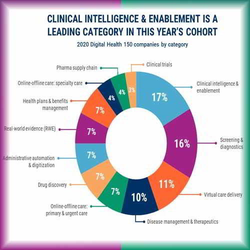 PharmEasy, Qure.ai rank among 150 most promising healthtech startups