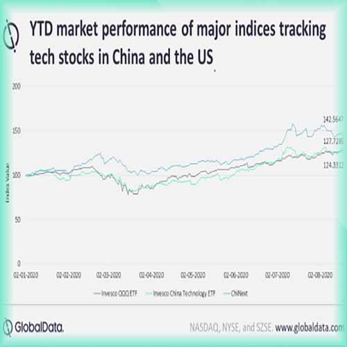 Despite ban on apps, Chinese tech stocks continue to yield impressive returns