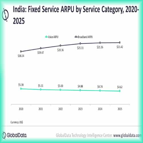 Fixed broadband to drive fixed communication market growth over 2020-2025 in India