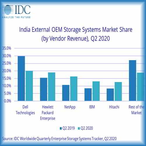 India's External Storage Market Adversely in Q2 2020 Resulting in YoY degrowth of 36.8%: IDC