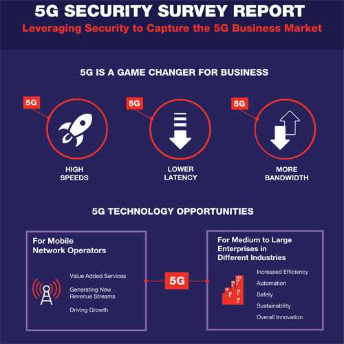 New Fortinet Survey points to Optimism on 5G Promise while Highlighting Role of Security