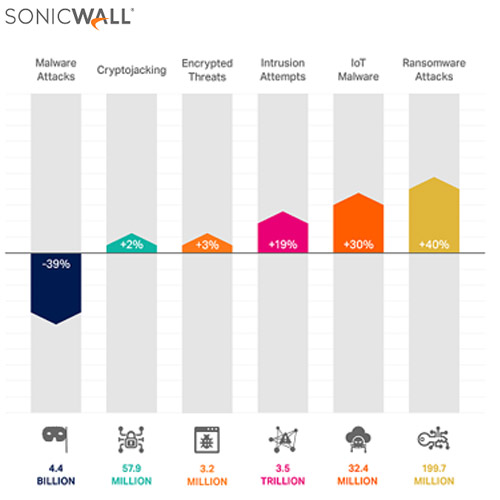 SonicWall Research finds rise in IoT Attacks