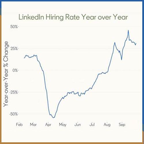 LinkedIn studies hiring recovers by 18% to climb 30% year-on-year