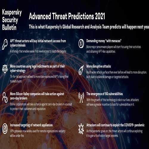 Global Advanced Persistent Threats and Cybersecurity predictions for India in 2021: Kaspersky